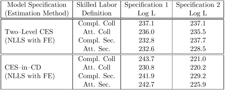 Table 1: Specification Search Results