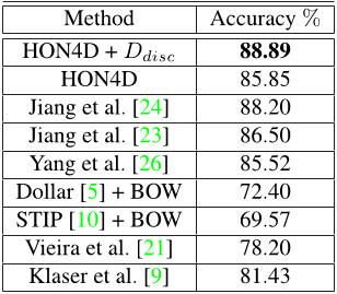 Table 1. The performance of our method on MSR Action 3D dataset, compared to previous approaches.