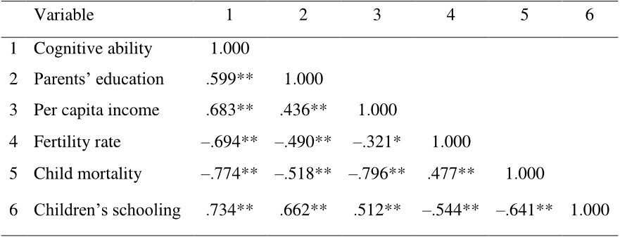 Table 2 Correlation matrix for all variables.