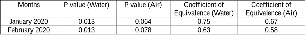 Table 2. Equivalent Values of COVID-19 with Ecological Variables