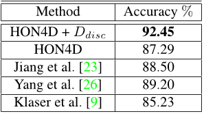 Table 2. The performance of our method on MSR Hand Gesture 3D dataset, compared to previous approaches.