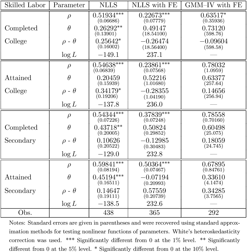 Table 2: Two—Level CES Nonlinear Estimation