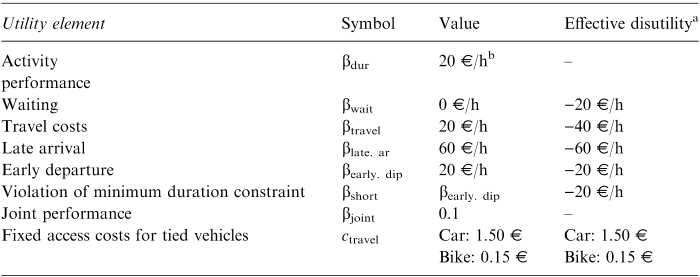 Table 2. Utility function parameters.