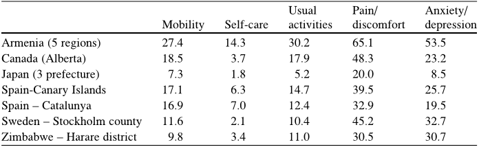 Table 3.4 Reported problems by five dimensions (% of any problem) – regional surveys