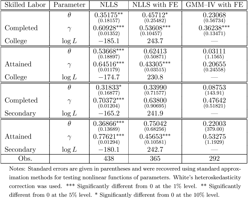 Table 3: CES—Nested—in—CD Nonlinear Estimation