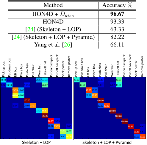 Table 3. The performance of our method on 3D action pairs dataset, compared to previous approaches.