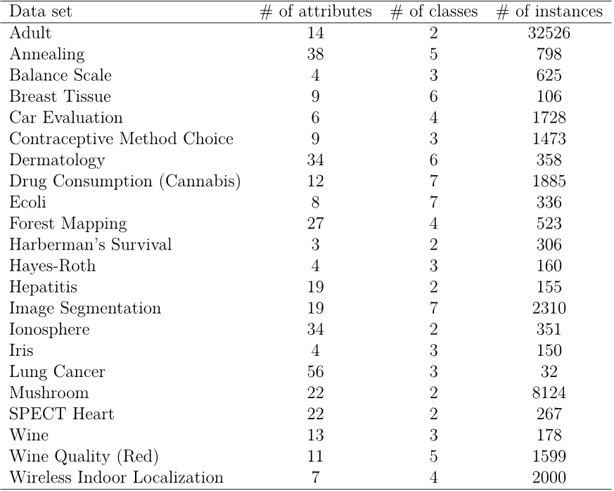 Table 3: UCI data sets for validation.