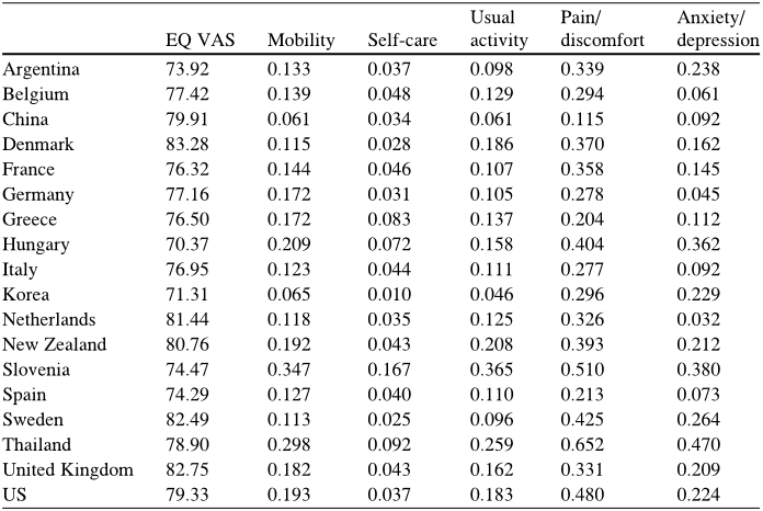 Table 4.1 Self-reported EQ-5D results after age standardization (mean VAS and proportions of any problem)