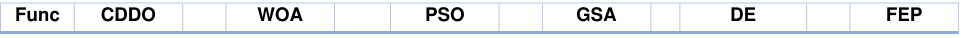 Table 4: CDDO algorithm result comparison using standard deviation
