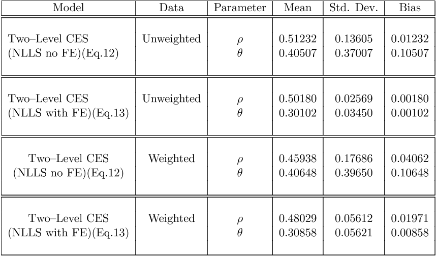 Table 4: Estimates of Monte Carlo Experiments for the Two—Level CES