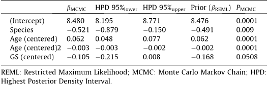 Table 4 Parameter estimates (bMCMC) and associated significance values (PMCMC) of all variables maintained in the selected minimal adequate linear mixed model of androgen levels in zoo-living orangutans. Significance values were estimated by Monte Carlo Markov Chain simulations (n = 10,000) taking Restricted Maximum Likelihood estimates of model parameters as priors cf. [3].