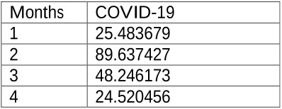 Table 4. Revert Figures (Support Vector Regression)