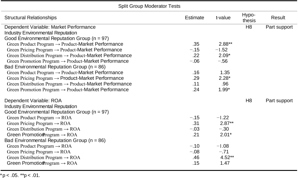 Table 4 Split-group moderator tests