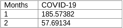 Table 5. Revert Figures (Linear Regression)