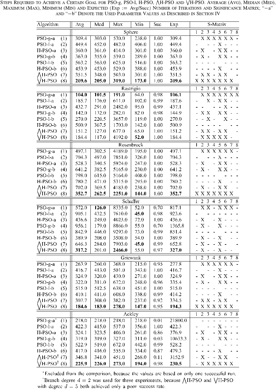 TABLE III