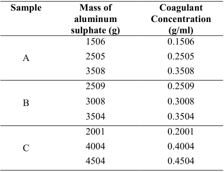 Table 1 Variation of the amount of aluminum sulphate added to the BL solution.