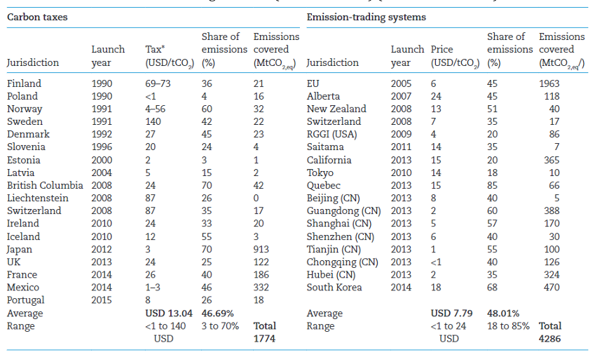 Table 1. Pricing and scale of existing carbon taxes and Emissions Trading Systems markets as of August 2017 (Ku et al., 2020) (Haites et al., 2018)