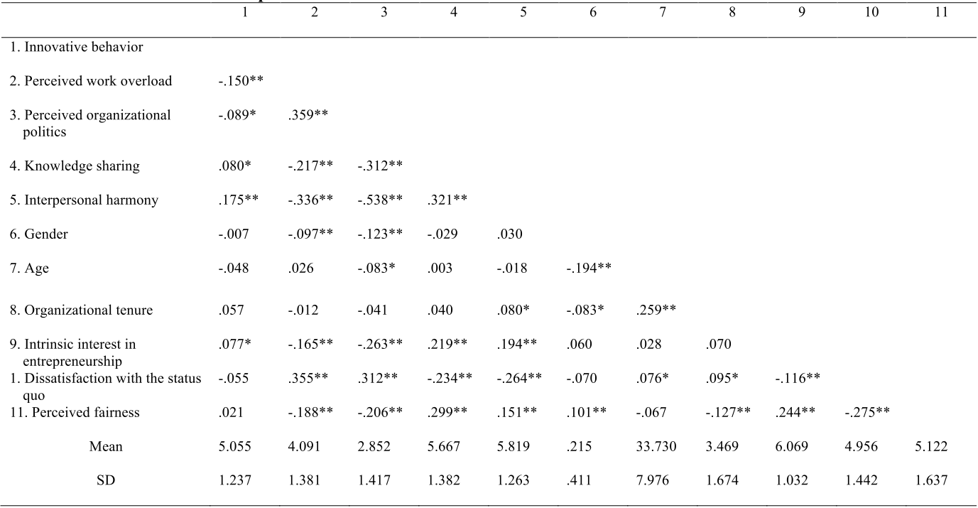 Table 1: Correlations and Descriptive Statistics