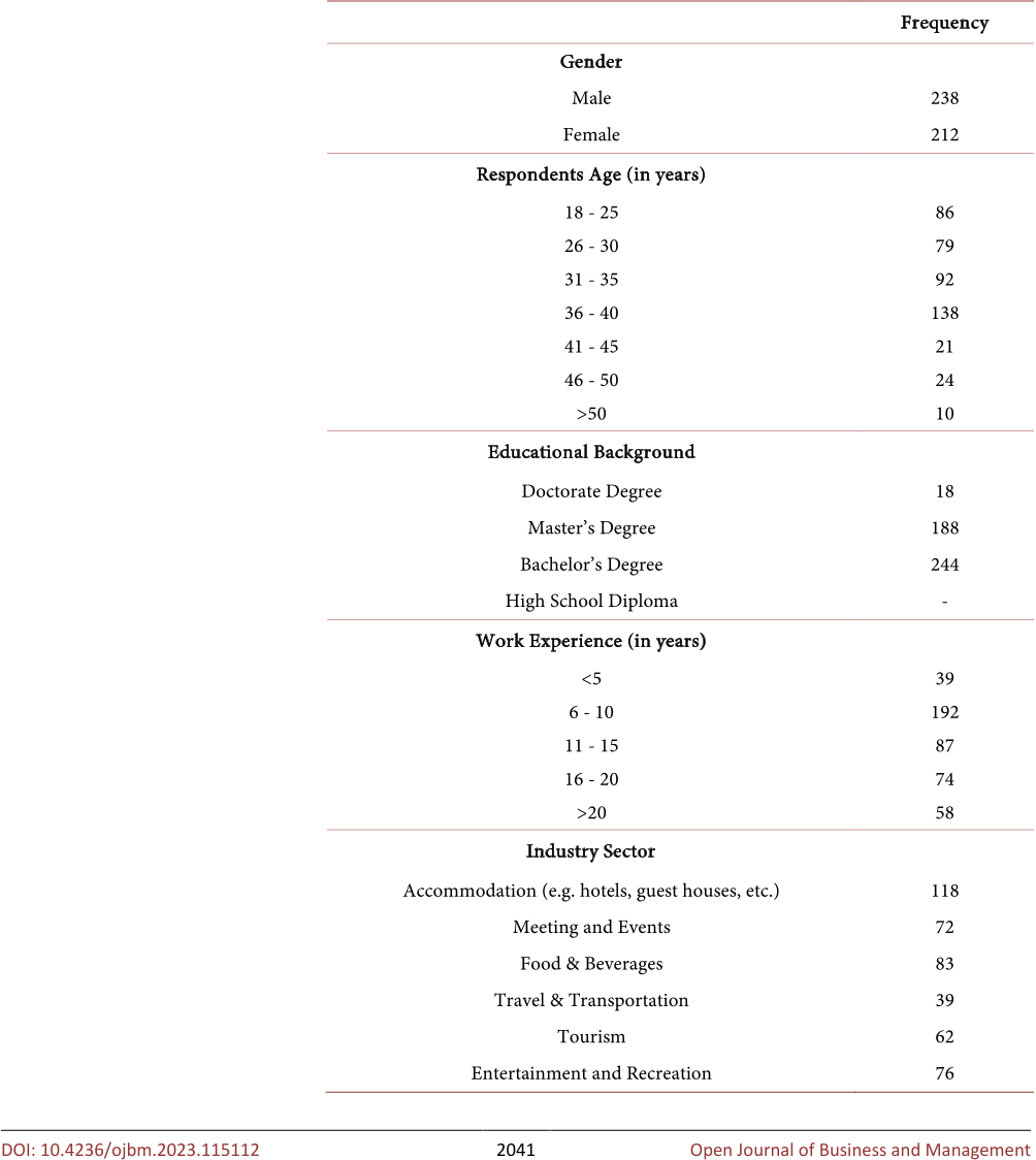 Table 1. Profile of respondents.