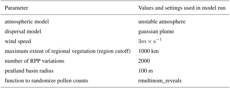 Table 2. Static model parameters for REVEALS runs using REVEALSinR (Theuerkauf et al., 2016).