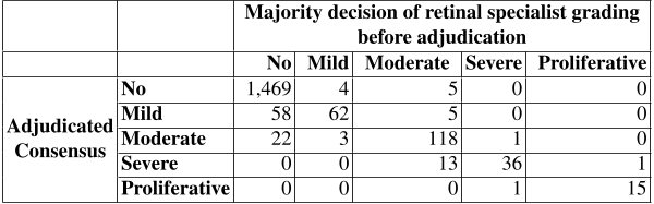 Table 2. Comparison of retinal specialist grades before and after adjudication on the validation dataset. Confusion matrix for diabetic retinopathy between the grade determined by majority decision and adjudicated consensus.