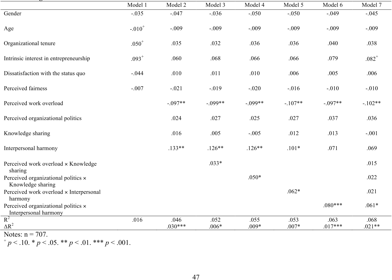 Table 2: Regression Results