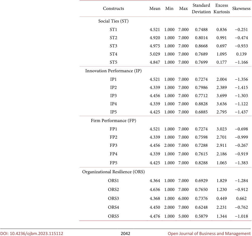 Table 2. Descriptive statistics.