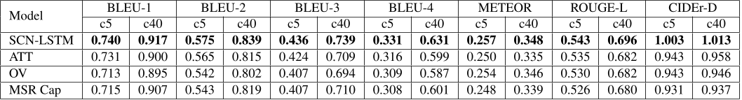 Table 2: Comparison to published state-of-the-art image captioning models on the blind test set as reported by the COCO test server. SCN-LSTM is our model. ATT refers to ATT VC [47], OV refers to OriolVinyals [41], and MSR Cap refers to MSR Captivator [8].