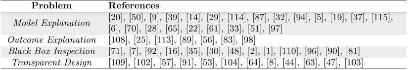 Table 3. Summary of methods for opening and explaining black boxes with respect to the problem faced.