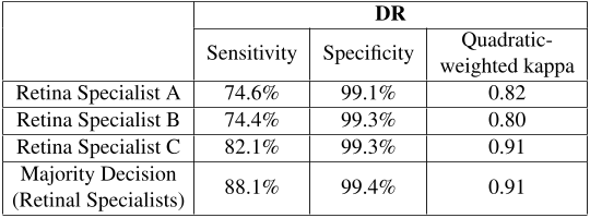 Table 3. Agreement between each retina specialist and the adjudicated reference standard on the validation dataset. Retina specialists correspond to those who contributed to the final adjudicated reference standard. Sensitivity and specificity metrics reported are for moderate or worse DR. Agreement between the preadjudication 5-point DR grade and the final adjudicated grade is also measured by the quadratic-weighted kappa.