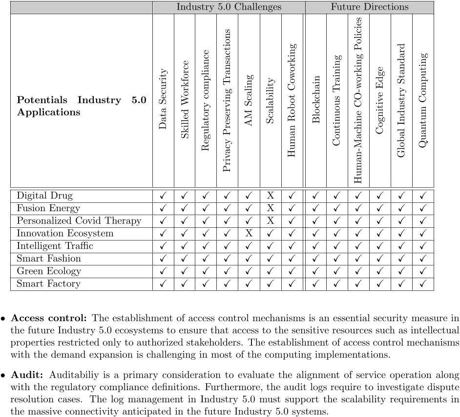 Table 3: Industry 5.0 potentials, challenges and future directions.