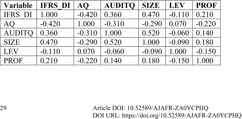 Table 3: Correlation Matrix