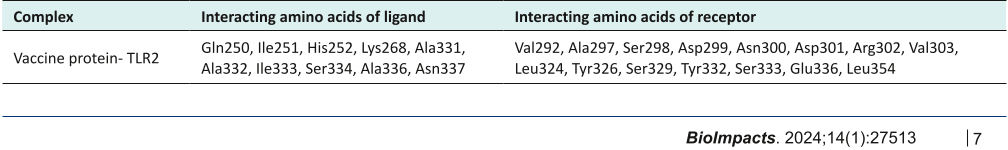 Table 4. Interacting amino acids of Vaccine protein-TLR2 by LigPlot+ software