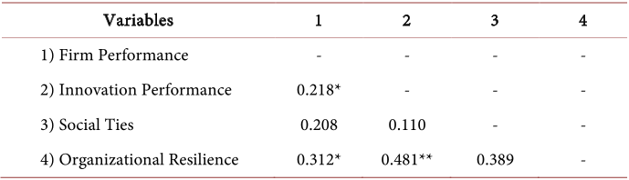 Table 4. Correlation analysis.