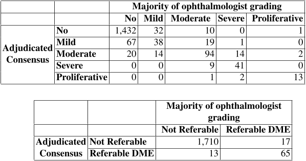 Table 4. Comparison of ophthalmologist grades versus adjudicated grades from retina specialists on the validation dataset. Confusion matrix for diabetic retinopathy and DME between the grade determined by majority decision of the ophthalmologists and the adjudicated consensus of retinal specialists.