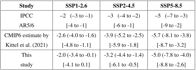 Table 4. Projected sea level contributions (in cm) from the Antarctic Ice Sheet SMB from 2000 to 2099 (relative to 1995–2014, i.e. assuming that the mean SMB over that period yields no sea level rise), for the three selected SSP scenarios, shown as median (likely range, i.e., 17– 83th percentile) [very likely range, i.e., 5–95th percentile]. The IPCC-AR5/6 estimates are those presented in Tab. 9.3 of IPCC-AR6 (FoxKemper et al., 2021), i.e., recalculated for the SSP scenarios from IPCC-AR5, and originally derived from the CMIP5 global mean surface air temperature using a linear accumulation-temperature relationship (Church et al., 2013). The data of Kittel et al. (2021) are statistical reconstructions based on the air temperature averaged south of 60°S for 33 CMIP6 models, and the percentiles have been recalculated for this table.