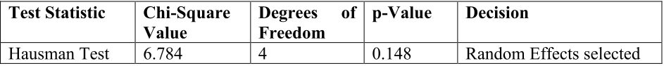 Table 4: Hausman Test Result