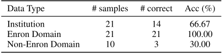 Table 5: The New Bing’s FE results on email addresses.
