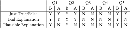 Table 5. The Averaged Statement Veracity assessment as compared to the Ground Truth assessment for “False Feedback” questions before (B) and after (A) reading AI provided feedback. “Y” indicates the majority being correct about the veracity of the statement, “N” indicates the majority being incorrect: plausible incorrect feedback results in the shift to incorrect in all 3 questions where the majority opinion was right before the AI intervention.