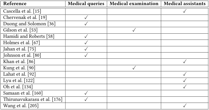 Table 5. Summary of evaluations on medical applications based on the three aspects: Medical queries, Medical assistants, and Medical examination (ordered by the name of the first author).
