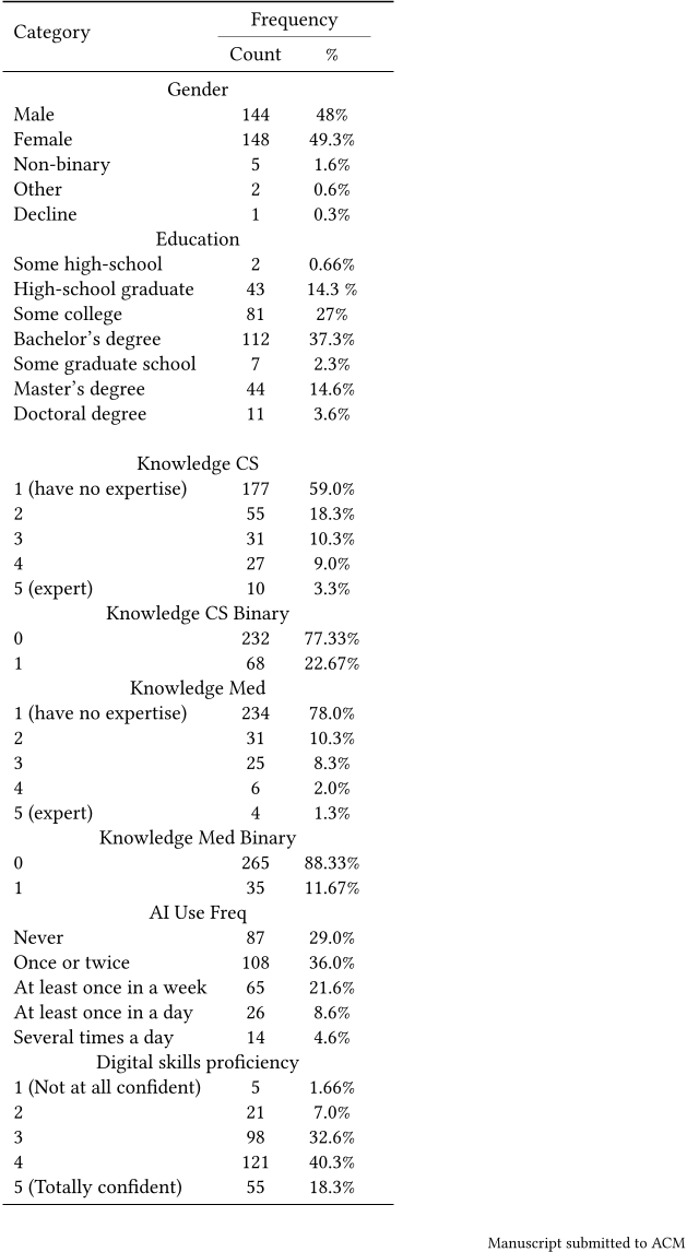 Table 8. Descriptive Statistics for Categorical Data: Participant Sample