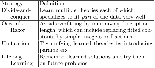 TABLE I: AI Physicist strategies tested.