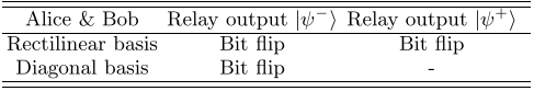 TABLE I. Alice and Bob post-select the events where the relay outputs a successful result and they use the same basis in their transmission. Moreover, either Alice or Bob flips her/his bits except for the cases where both of them select the diagonal basis and the relay outputs a triplet.