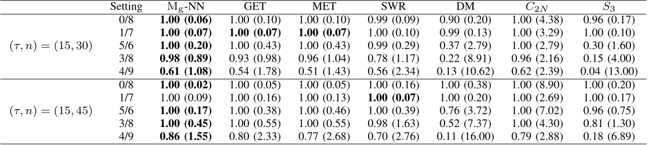 TABLE VI THE EMPIRICAL POWER WITH THE AVERAGE CHANGE-POINT ESTIMATION ERROR IN PARENTHESES. Mg-NN IS THE PROPOSED METHOD. THE METHOD WITH THE HIGHEST EMPIRICAL POWER IS HIGHLIGHTED IN BOLD. IF TWO METHODS HAVE THE SAME POWER, CHOOSE THE ONE WITH THE SMALLER AVERAGE CHANGE-POINT ESTIMATION ERROR.